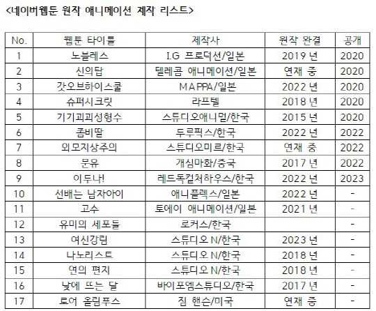 네이버웹툰 원작 애니메이션 제작 리스트. 네이버웹툰 제공